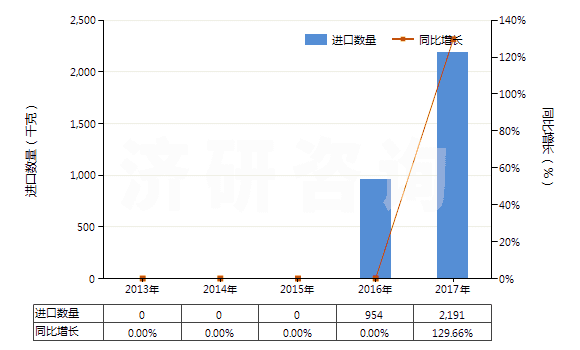 2013-2017年中國氧化鐠(HS28469017)進口量及增速統(tǒng)計 2013-2017年中國氧化鐠(HS28469017)進口量及增速統(tǒng)計